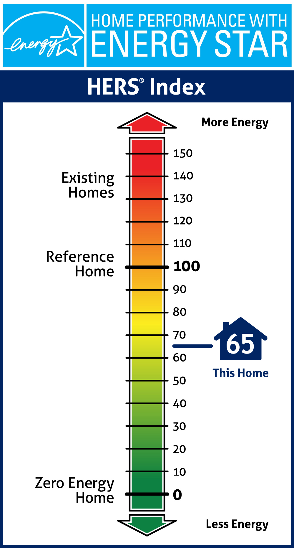 Home Performance with Energy Star RESNET