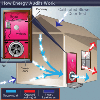 Animated diagram showing how a blower door test measures air leakage through a home